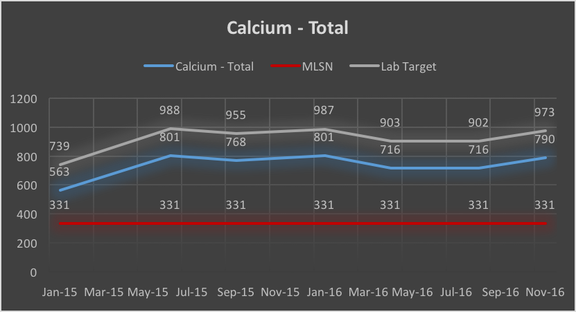 Fairway Calcium soil test results history